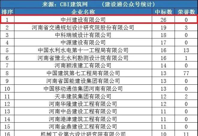 中州建設(shè)公司同時進(jìn)入“全國1月建企100強”和“河南1月建企中標(biāo)100強”，位居全國第75名，河南第一名！